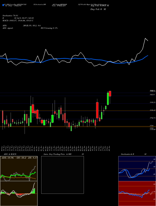 Chart Iifl Wealth (IIFLWAM)  Technical (Analysis) Reports Iifl Wealth [