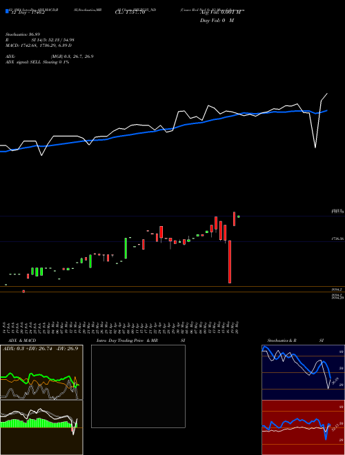 Chart Unsec Red (IIFLZC25_ND)  Technical (Analysis) Reports Unsec Red [