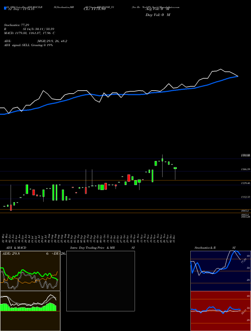 Chart Sec Re (IIFLZC28B_Y1)  Technical (Analysis) Reports Sec Re [