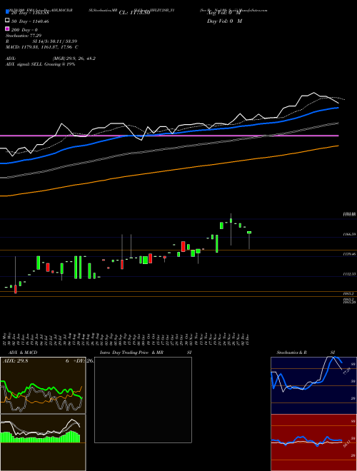 Sec Re Ncd 0% Sr.vii IIFLZC28B_Y1 Support Resistance charts Sec Re Ncd 0% Sr.vii IIFLZC28B_Y1 NSE