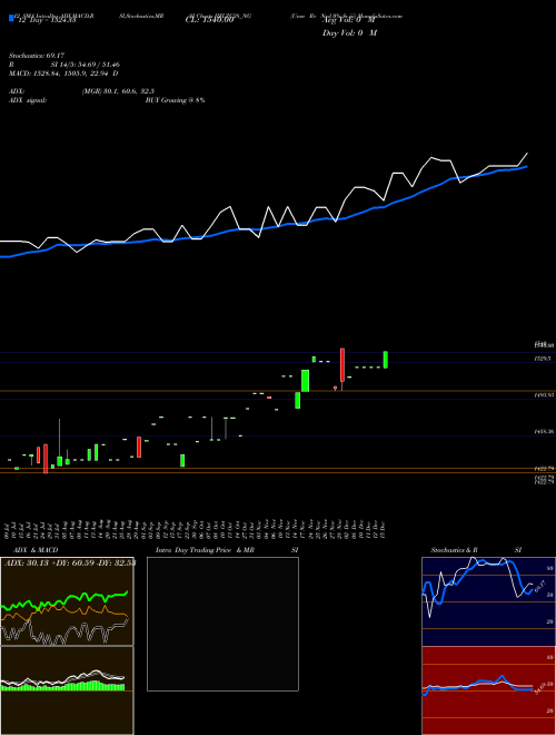 Chart Unse Re (IIFLZC28_NG)  Technical (Analysis) Reports Unse Re [