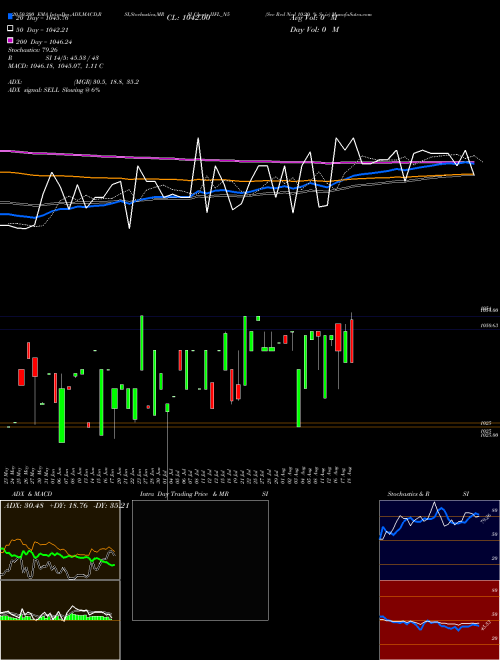 Sec Red Ncd 10.20 % Sr.iv IIFL_N5 Support Resistance charts Sec Red Ncd 10.20 % Sr.iv IIFL_N5 NSE
