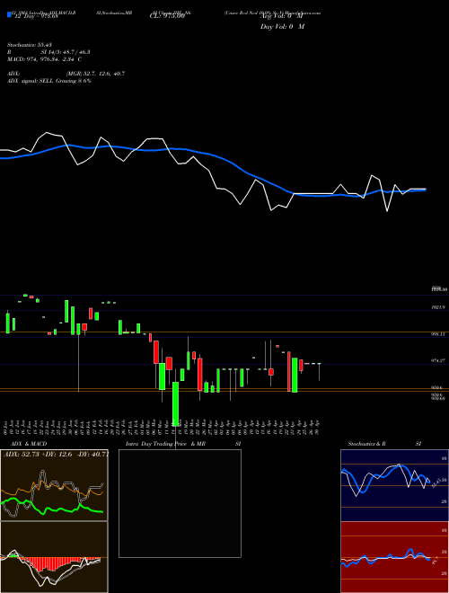 Chart Unsec Red (IIFL_N6)  Technical (Analysis) Reports Unsec Red [