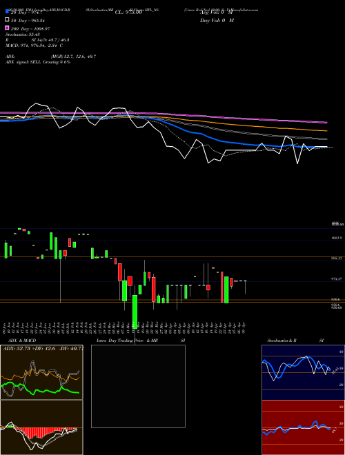 Unsec Red Ncd 10.0% Sr. V IIFL_N6 Support Resistance charts Unsec Red Ncd 10.0% Sr. V IIFL_N6 NSE