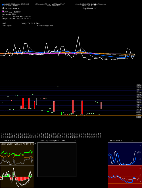 Unsec Red Ncd 10.5% Sr.vi IIFL_N7 Support Resistance charts Unsec Red Ncd 10.5% Sr.vi IIFL_N7 NSE