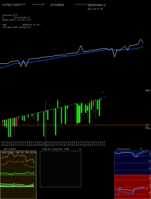 Chart Sec Red (IIFL_N8)  Technical (Analysis) Reports Sec Red [