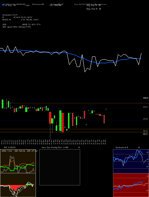 Chart Unsec Red (IIFL_NC)  Technical (Analysis) Reports Unsec Red [