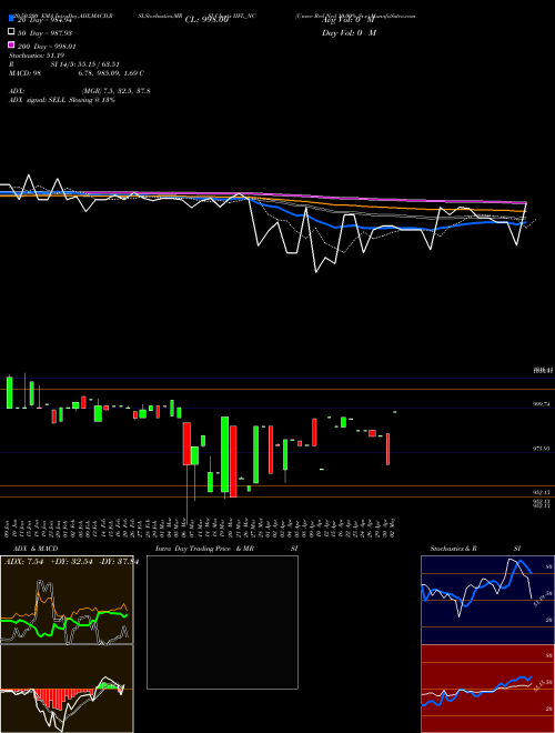 Unsec Red Ncd 10.00% Sr.v IIFL_NC Support Resistance charts Unsec Red Ncd 10.00% Sr.v IIFL_NC NSE