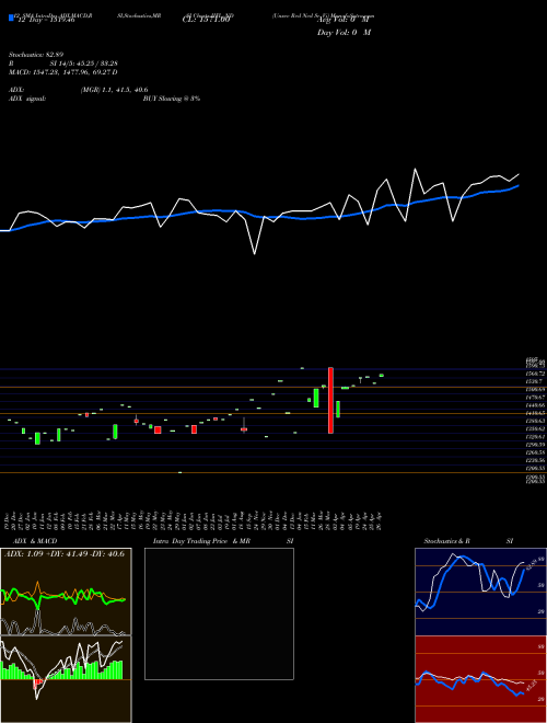 Chart Unsec Red (IIFL_ND)  Technical (Analysis) Reports Unsec Red [