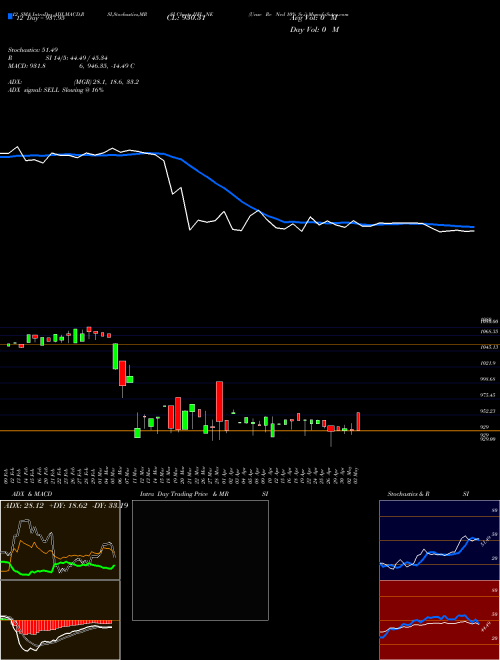 Chart Unse Re (IIFL_NE)  Technical (Analysis) Reports Unse Re [