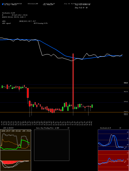 Chart Unse Re (IIFL_NF)  Technical (Analysis) Reports Unse Re [