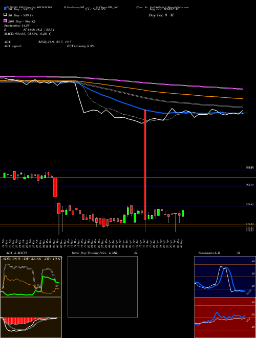 Unse Re Ncd 9.6% Sr.ii IIFL_NF Support Resistance charts Unse Re Ncd 9.6% Sr.ii IIFL_NF NSE