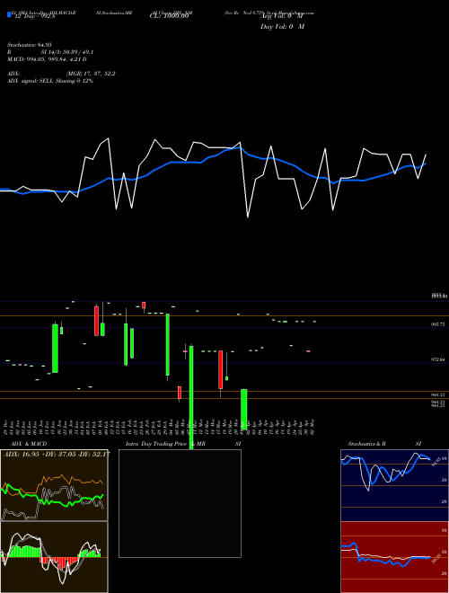 Chart Sec Re (IIFL_NM)  Technical (Analysis) Reports Sec Re [