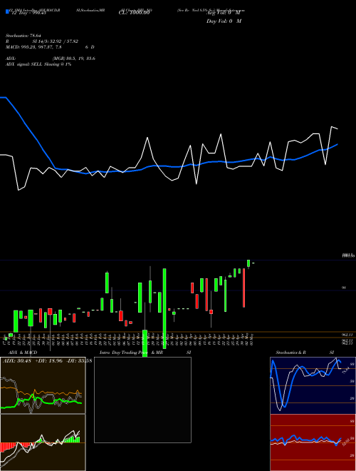 Chart Sec Re (IIFL_NO)  Technical (Analysis) Reports Sec Re [
