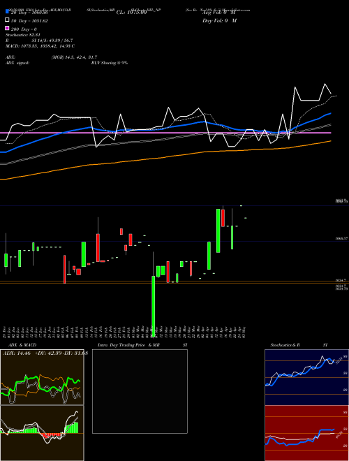 Sec Re Ncd 0% Sr.ii IIFL_NP Support Resistance charts Sec Re Ncd 0% Sr.ii IIFL_NP NSE