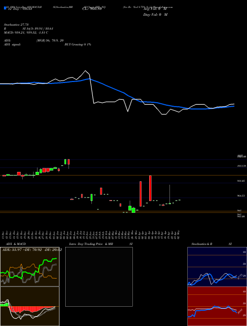 Chart Sec Re (IIFL_NQ)  Technical (Analysis) Reports Sec Re [