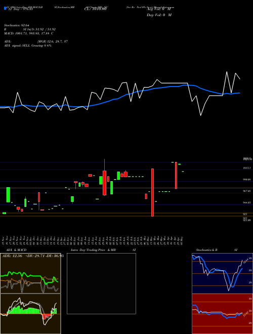 Chart Sec Re (IIFL_NU)  Technical (Analysis) Reports Sec Re [