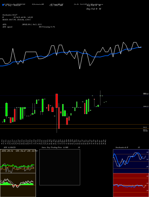 Chart Sec Re (IIFL_NV)  Technical (Analysis) Reports Sec Re [