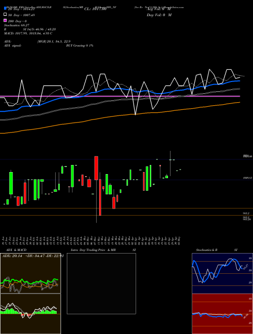 Sec Re Ncd 8.35% Sr.i IIFL_NV Support Resistance charts Sec Re Ncd 8.35% Sr.i IIFL_NV NSE