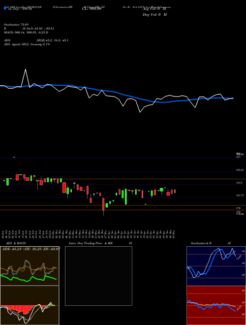 Chart Sec Re (IIFL_NZ)  Technical (Analysis) Reports Sec Re [