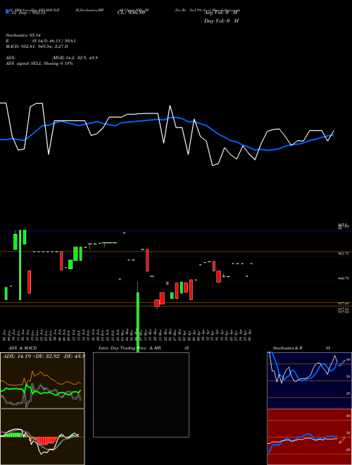 Chart Sec Re (IIFL_Y0)  Technical (Analysis) Reports Sec Re [