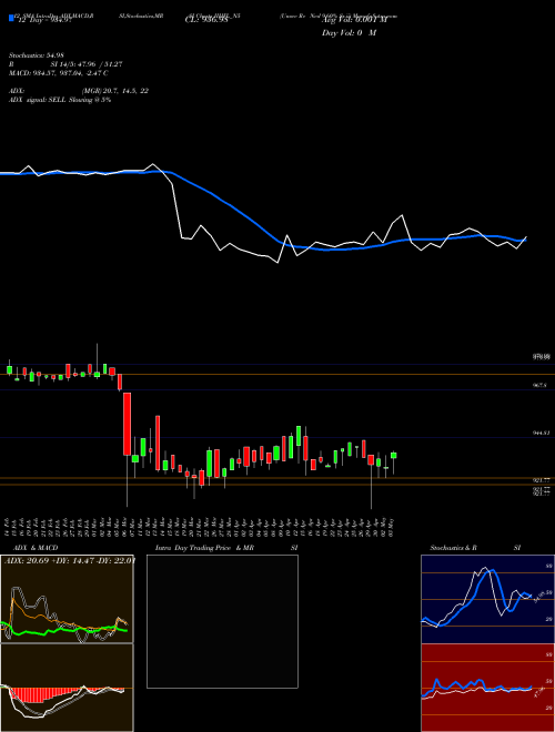 Chart Unsec Re (IIHFL_N5)  Technical (Analysis) Reports Unsec Re [