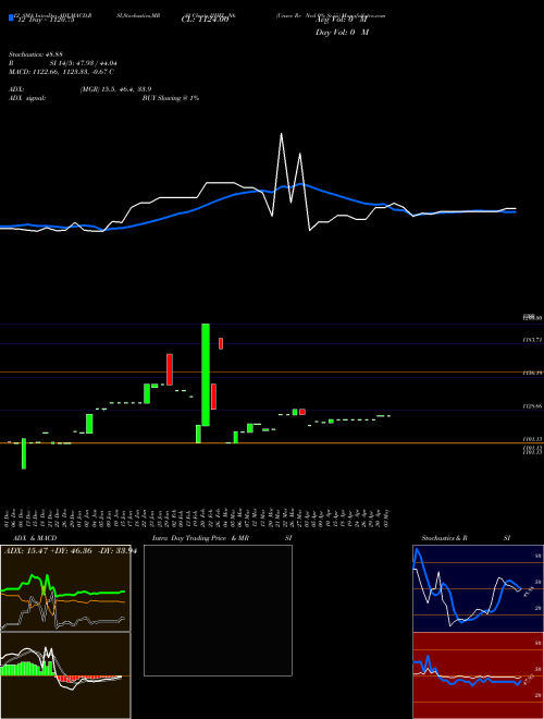 Chart Unsec Re (IIHFL_N6)  Technical (Analysis) Reports Unsec Re [