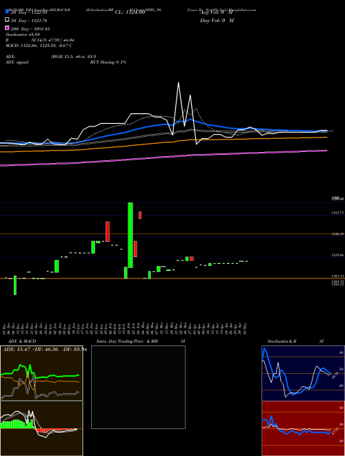 Unsec Re Ncd 0% Sr.iii IIHFL_N6 Support Resistance charts Unsec Re Ncd 0% Sr.iii IIHFL_N6 NSE