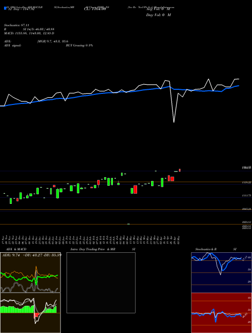 Chart Sec Re (IIHFL_N8)  Technical (Analysis) Reports Sec Re [