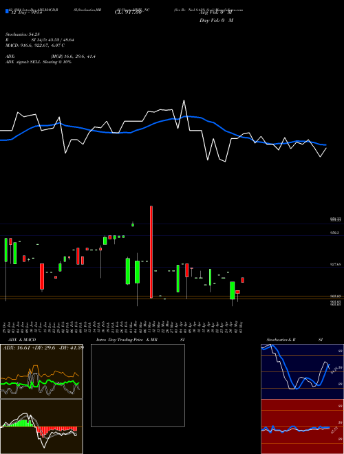 Chart Sec Re (IIHFL_NC)  Technical (Analysis) Reports Sec Re [