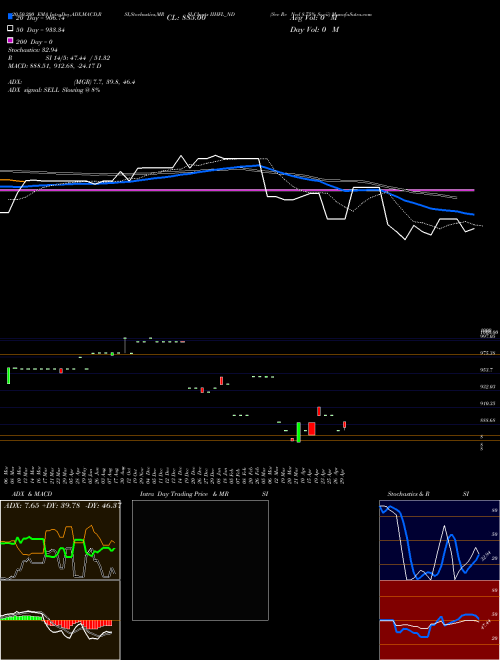 Sec Re Ncd 8.75% Sr.vii IIHFL_ND Support Resistance charts Sec Re Ncd 8.75% Sr.vii IIHFL_ND NSE