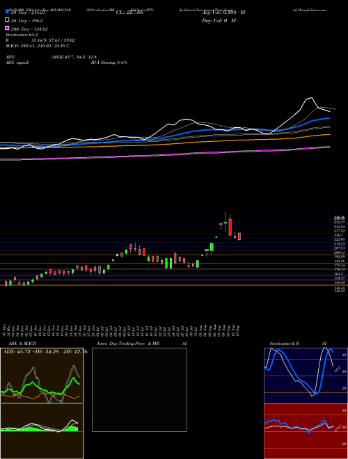 Industrial Investment Trust Limited IITL Support Resistance charts Industrial Investment Trust Limited IITL NSE