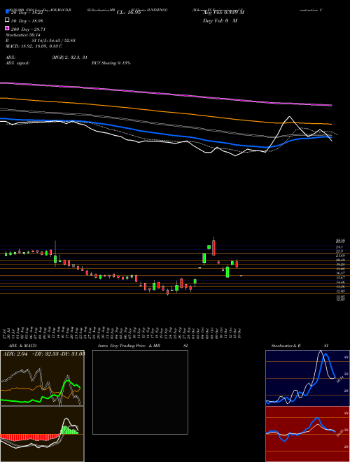 IL&FS Engineering And Construction Company Limited ILNFSENGG Support Resistance charts IL&FS Engineering And Construction Company Limited ILNFSENGG NSE