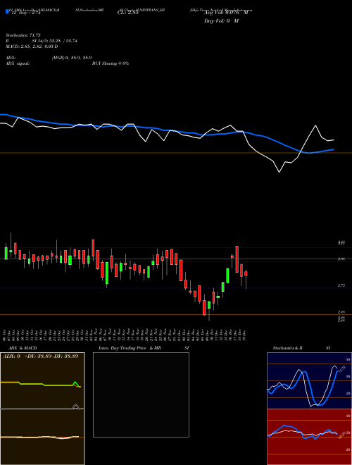 Chart Il Fs (ILNFSTRANS_BZ)  Technical (Analysis) Reports Il Fs [