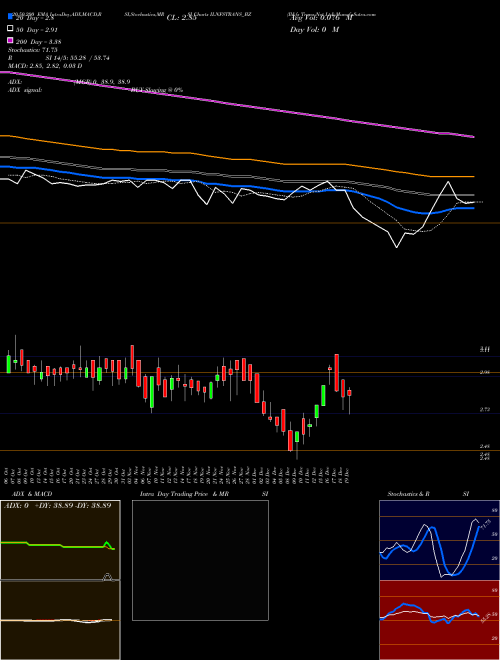 Il&fs Trans Net Ltd ILNFSTRANS_BZ Support Resistance charts Il&fs Trans Net Ltd ILNFSTRANS_BZ NSE