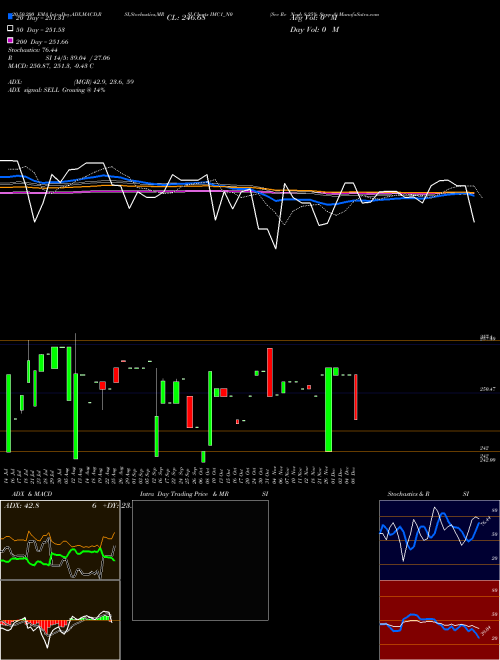 Sec Re Ncgb 8.25% Strpp A IMC1_N0 Support Resistance charts Sec Re Ncgb 8.25% Strpp A IMC1_N0 NSE