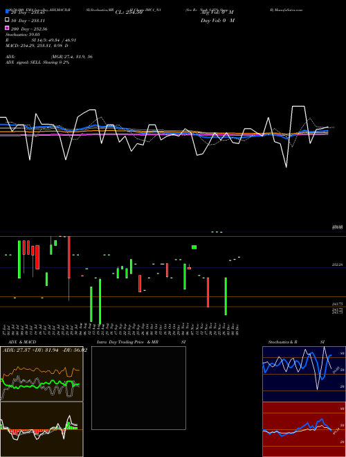 Sec Re Ncgb 8.25% Strpp B IMC1_N1 Support Resistance charts Sec Re Ncgb 8.25% Strpp B IMC1_N1 NSE