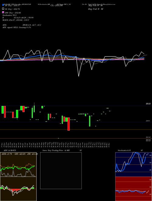 Sec Re Ncgb 8.25% Strpp C IMC1_N2 Support Resistance charts Sec Re Ncgb 8.25% Strpp C IMC1_N2 NSE