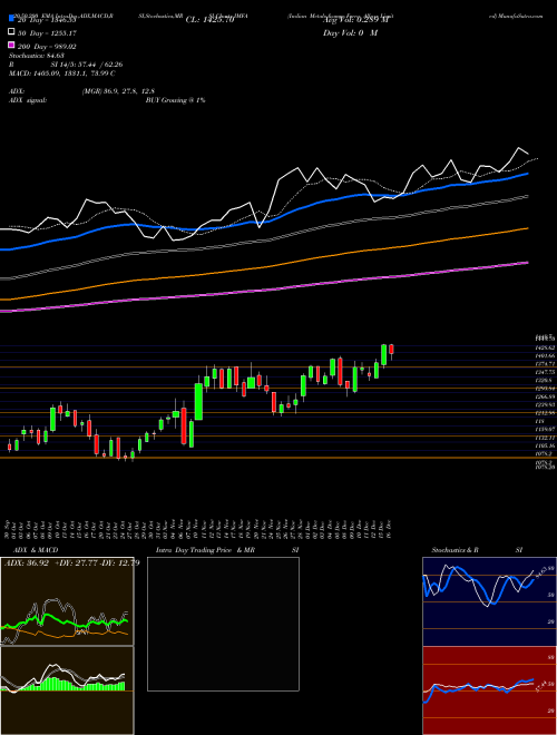 Indian Metals & Ferro Alloys Limited IMFA Support Resistance charts Indian Metals & Ferro Alloys Limited IMFA NSE
