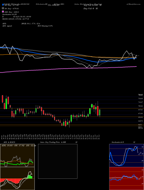 Indian Metals & Ferro Alloys Limited IMFA Support Resistance charts Indian Metals & Ferro Alloys Limited IMFA NSE