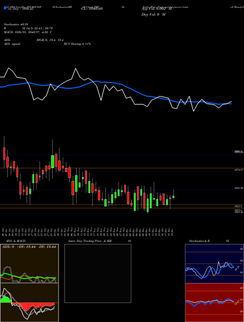 Chart India Motor (IMPAL)  Technical (Analysis) Reports India Motor [