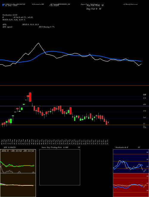 Chart Impex Ferro (IMPEXFERRO_BE)  Technical (Analysis) Reports Impex Ferro [