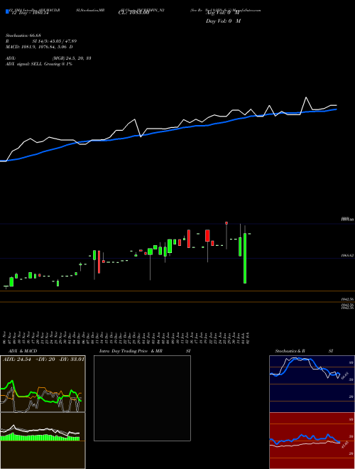 Chart Sec Re (INCREDFIN_N2)  Technical (Analysis) Reports Sec Re [