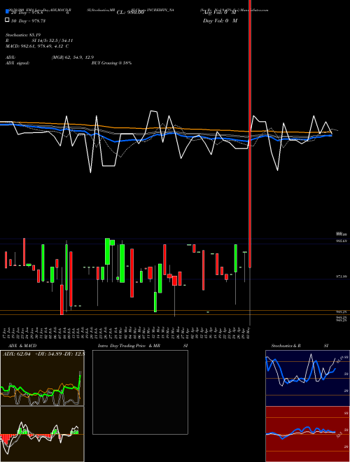 Sec Re Ncd 9.45% Sr.i INCREDFIN_N4 Support Resistance charts Sec Re Ncd 9.45% Sr.i INCREDFIN_N4 NSE