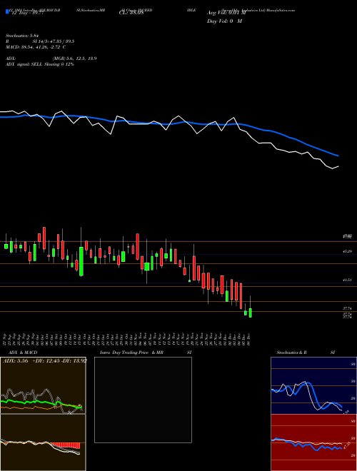 Chart Incredible Industries (INCREDIBLE)  Technical (Analysis) Reports Incredible Industries [