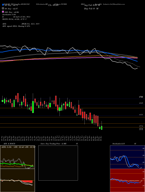 Incredible Industries Ltd INCREDIBLE Support Resistance charts Incredible Industries Ltd INCREDIBLE NSE