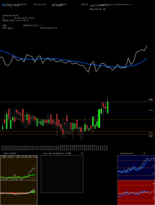 Chart Incredible Industries (INCREDIBLE_BE)  Technical (Analysis) Reports Incredible Industries [