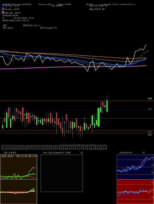 Incredible Industries Ltd INCREDIBLE_BE Support Resistance charts Incredible Industries Ltd INCREDIBLE_BE NSE