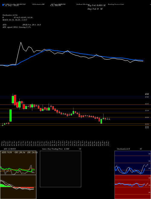 Chart Indbank Merchant (INDBANK)  Technical (Analysis) Reports Indbank Merchant [