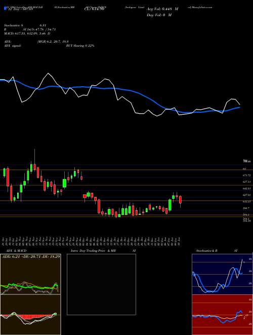 Chart Indegene (INDGN)  Technical (Analysis) Reports Indegene [